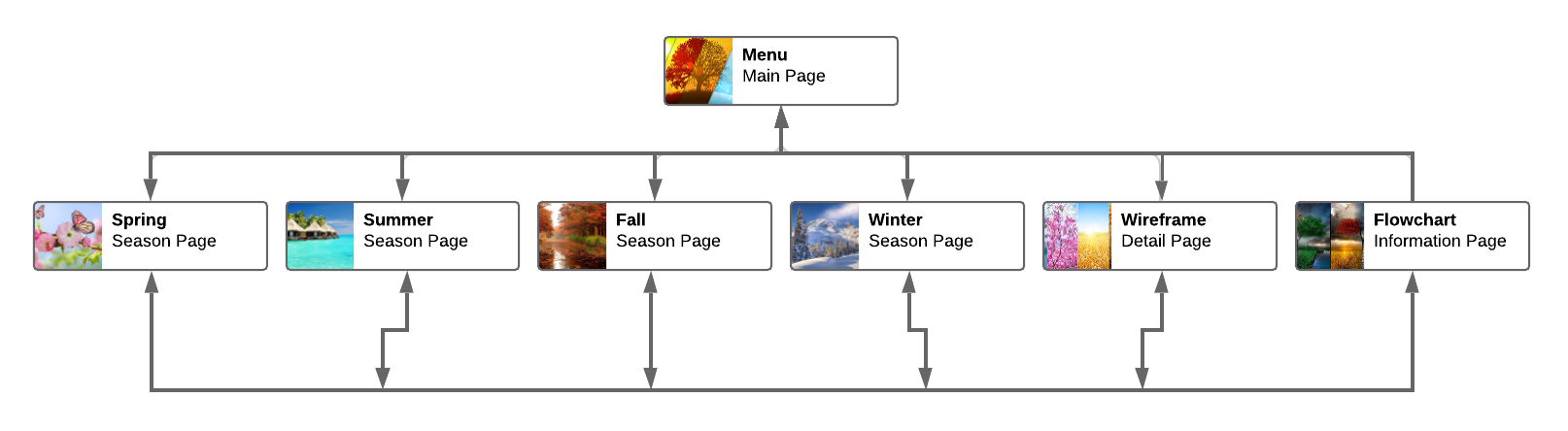 Flowchart of this website